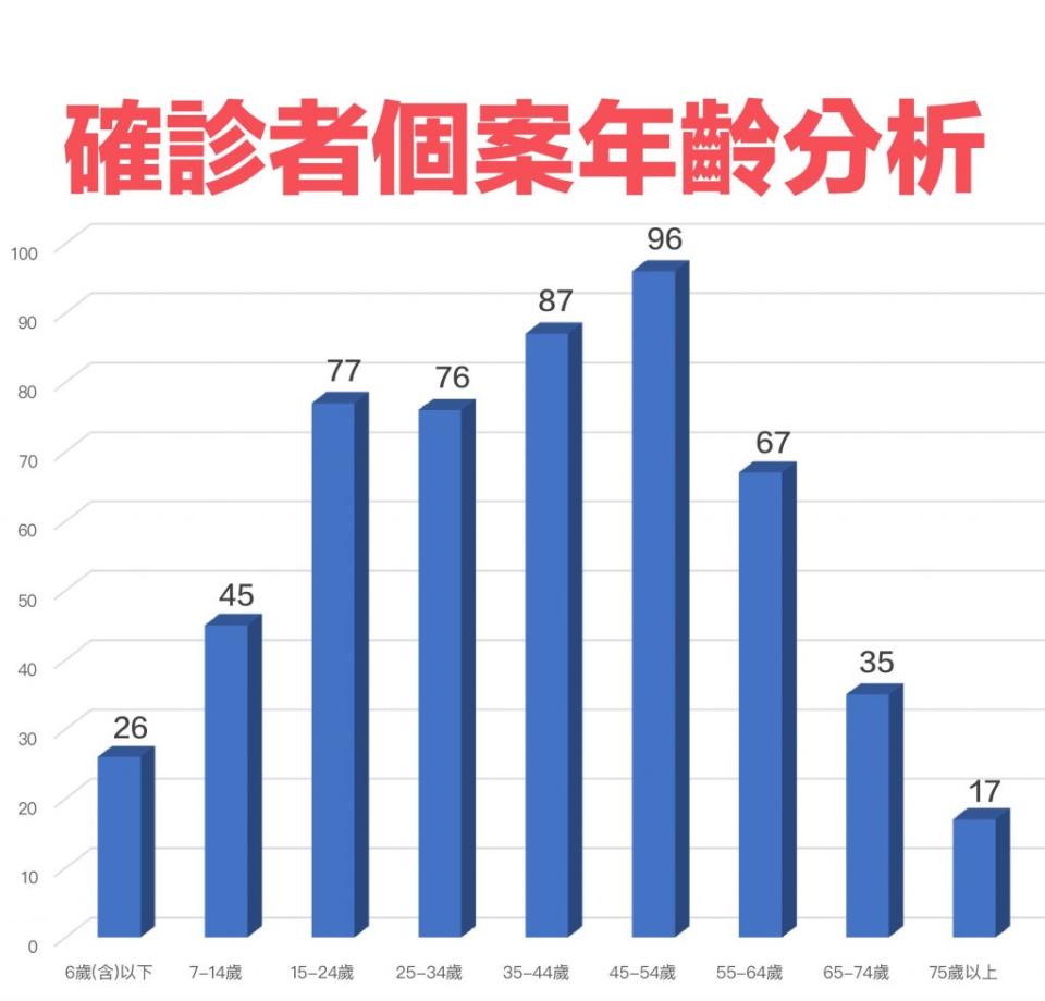 基隆巿25日確診者個案年齡分析(記者鄭鈞云翻攝)