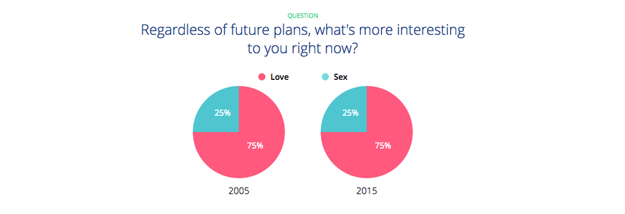 Good News: Literally No One Cares How Many People You've Had Sex With 