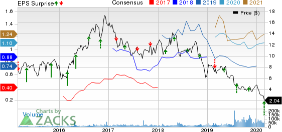 Callon Petroleum Company Price, Consensus and EPS Surprise