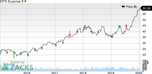 Taiwan Semiconductor Manufacturing Company Ltd. Price and EPS Surprise