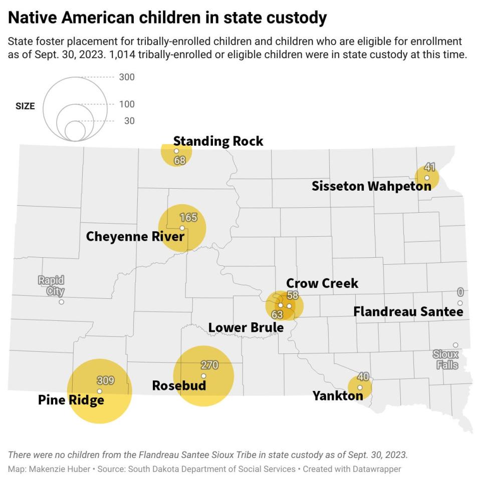 Datawrapper map of tribally-enrolled or eligible Native American children in South Dakota state foster care. Oglala Sioux Tribe has the most children in state custody as of Sept. 30, 2023 followed by 270 children from the Rosebud Sioux Tribe. The Flandreau Santee Sioux Tribe is the only tribe that does not have any children in state custody.