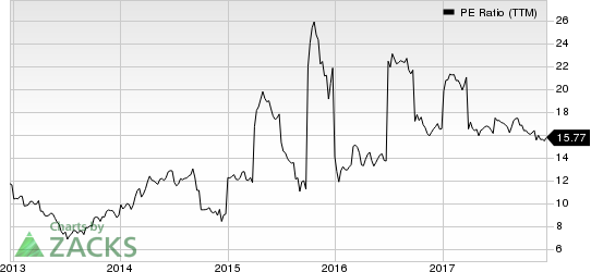 China Petroleum & Chemical Corporation PE Ratio (TTM)