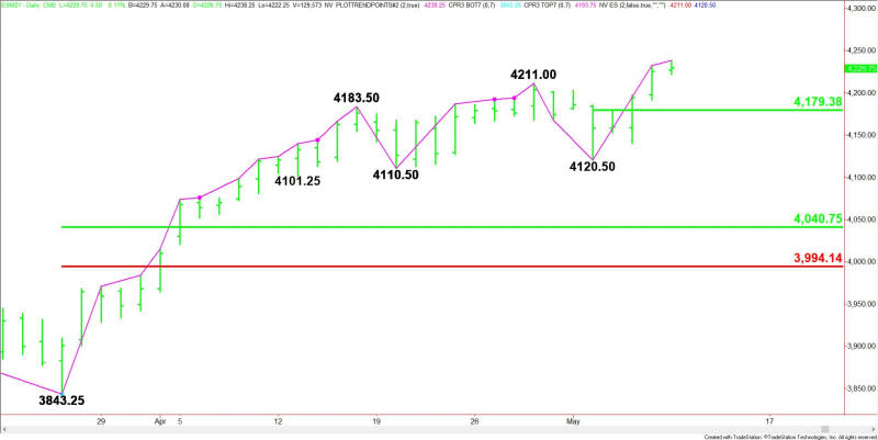 Daily June E-mini S&P 500 Index