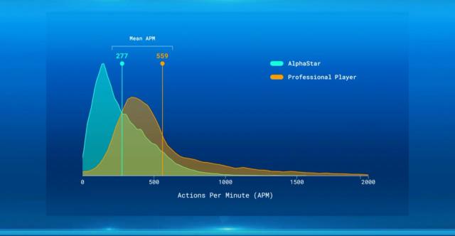 DeepMind AI AlphaStar goes 10 1 against top StarCraft II pros