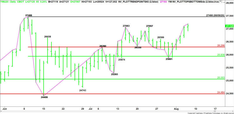 Daily September E-mini Dow Jones Industrial Average