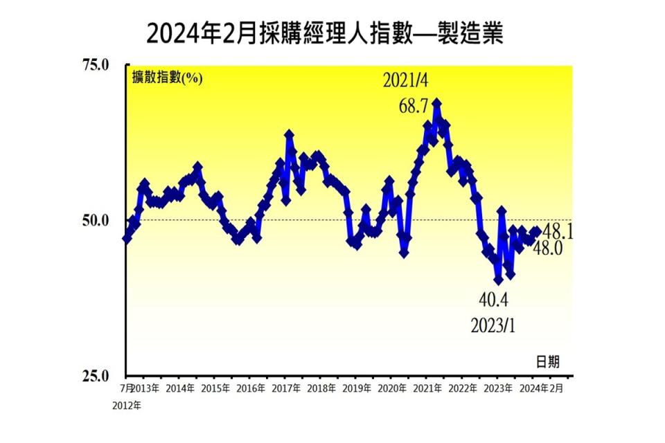 中經院發布2月台灣採購經理人指數PMI為48.1%，NMI為52.3%。（圖：中經院提供）