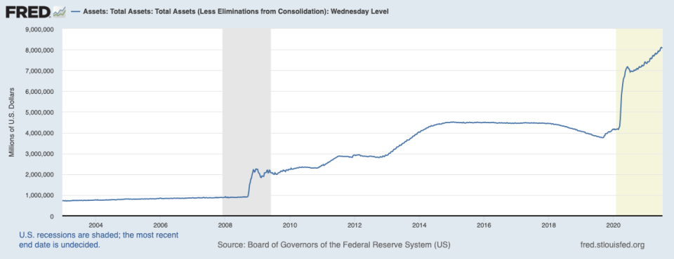 The Fed balance sheet totaled nearly $8.1 trillion as of July 7, 2021. Since the depths of the pandemic the Fed has been buying about $120 billion each month in U.S. Treasuries and agency mortgage-backed securities. Source: Federal Reserve