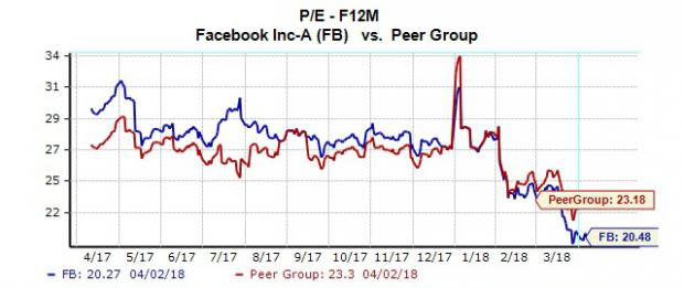 Shares of Facebook (FB) rebounded about 0.5% on Monday, but the recently-embattled stock is still down more than 14% over the past month as investors punish the social media company for its data security scandal. Has the stock's recent selloff sent its valuation into a value territory that would outweigh this risk?