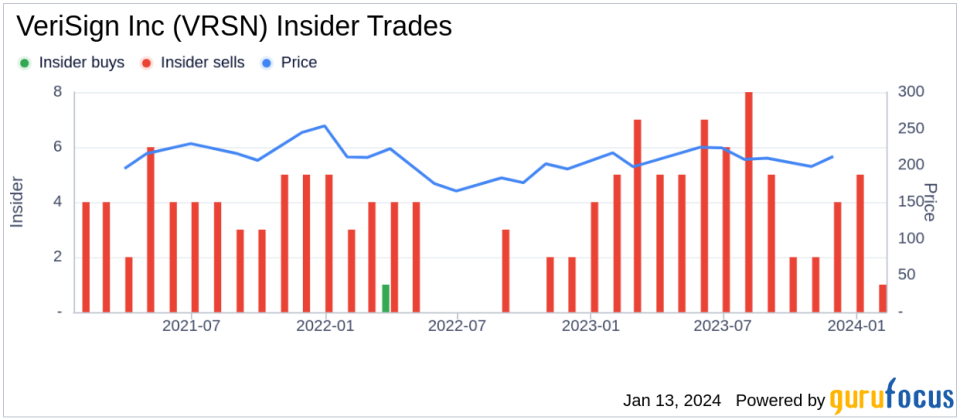 VeriSign Inc Executive Chairman & CEO D Bidzos Sells 6,000 Shares