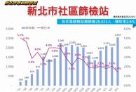 快新聞／新北單日確診分布曝光！ 侯友宜：新莊、汐止區有上升趨勢