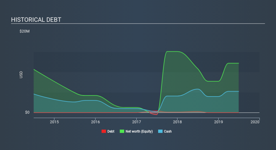 ASX:DCC Historical Debt, January 23rd 2020