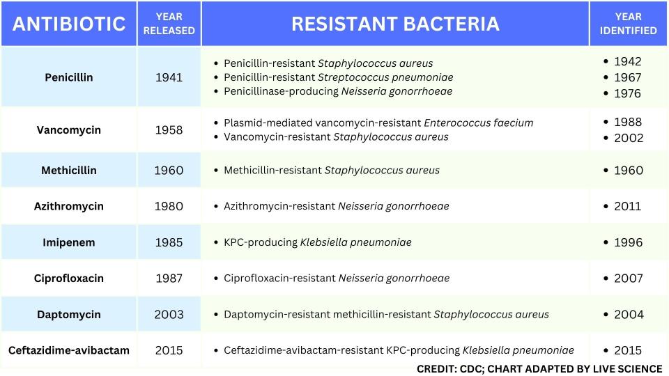 Table displays a list of antibiotics and the years they were released alongside related drug-resistant bacteria and the years they were identified. Penicillin, released in 1941, has three resistant bacteria listed that were respectively identified in 1942, 1967 and 1976. Vancomycin, released in 1958, has two bacteria identified in 1988 and 2002.  Methicillin, 1960, has one bacteria from 1960. Azithromycin, 1980, has one bacteria from 2011. Imipenem, 1985, has one bacteria from 1996. Ciprofloxacin, 1987, has one bacteria from 2007. Daptomycin, 2003, has one bacteria from 2004. Ceftazidime-avibactam, 2015, has one bacteria from 2015.