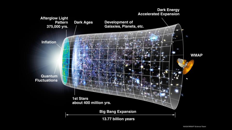 The evolution of the universe is depicted in this graphic illustration, in which galaxies and planets become increasingly distant from each other.
