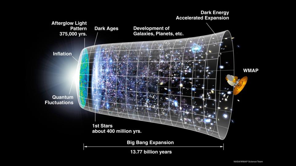 The evolution of the universe is depicted with the Big Bang on the left and the present on the right.