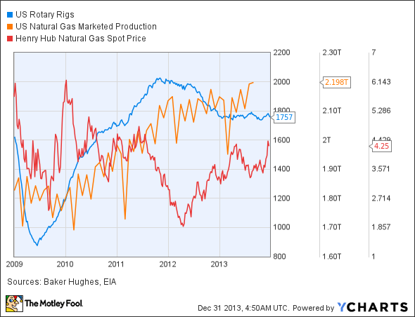 US Rotary Rigs Chart