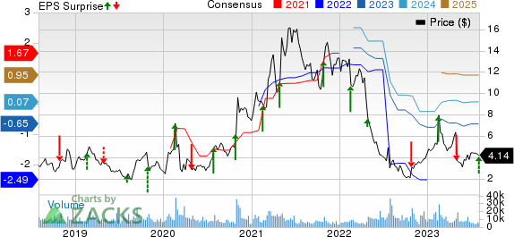 Community Health Systems, Inc. Price, Consensus and EPS Surprise