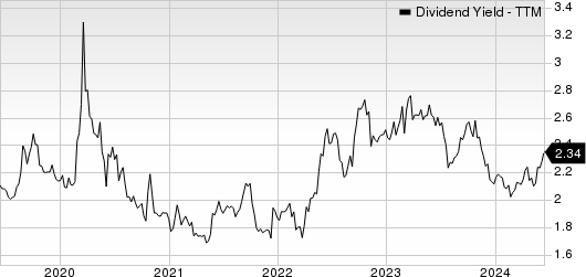 Union Pacific Corporation Dividend Yield (TTM)