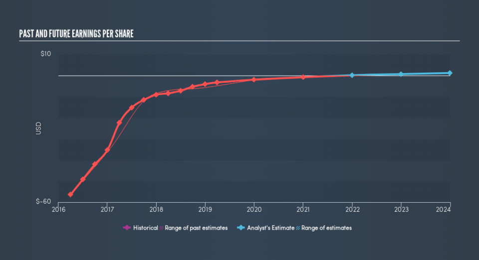 NasdaqCM:SCON Past and Future Earnings, May 24th 2019