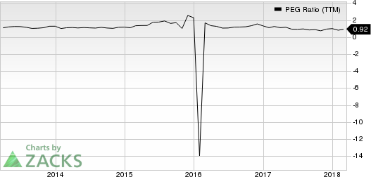 Top Ranked Growth Stocks to Buy for March 15th