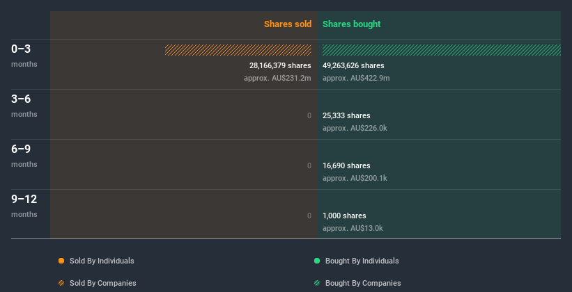 ASX:DXS Insider Trading Volume July 7th 2020