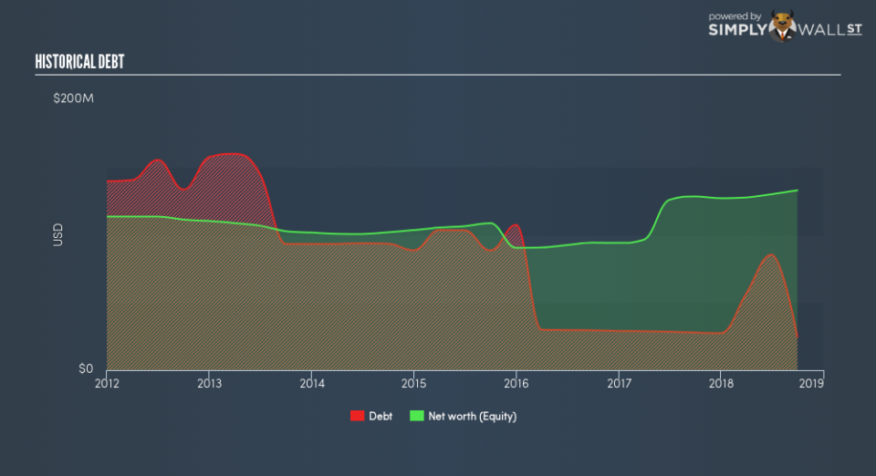 NasdaqGM:BOCH Historical Debt November 16th 18