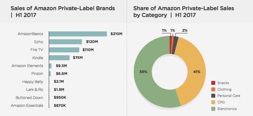 1010data Amazon private label chart