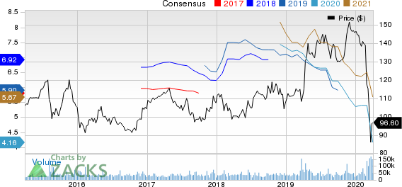 The Walt Disney Company Price and Consensus