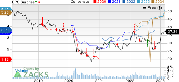 HSBC Holdings plc Price, Consensus and EPS Surprise