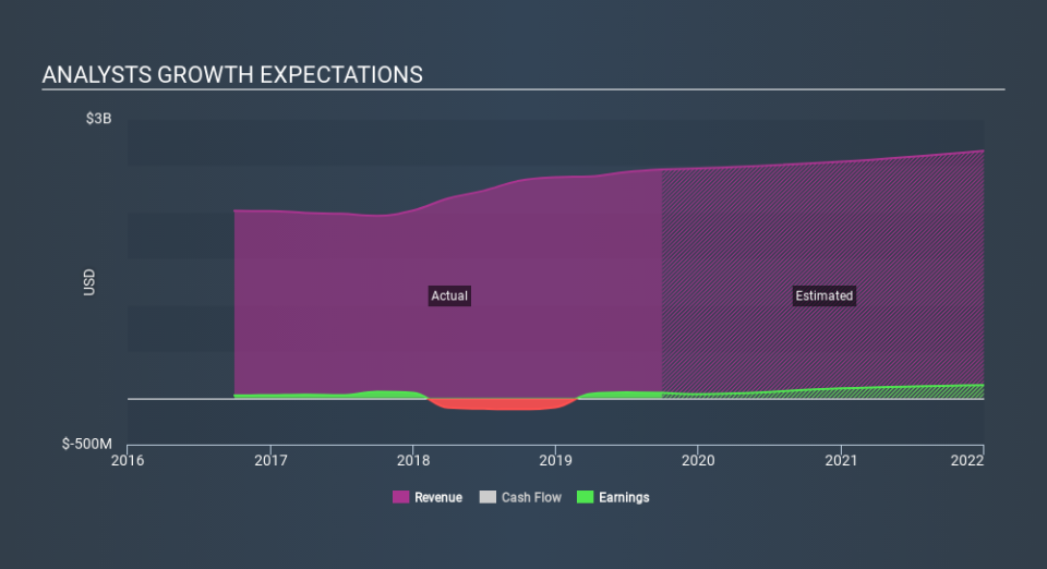 NasdaqGS:ITRI Past and Future Earnings, February 5th 2020