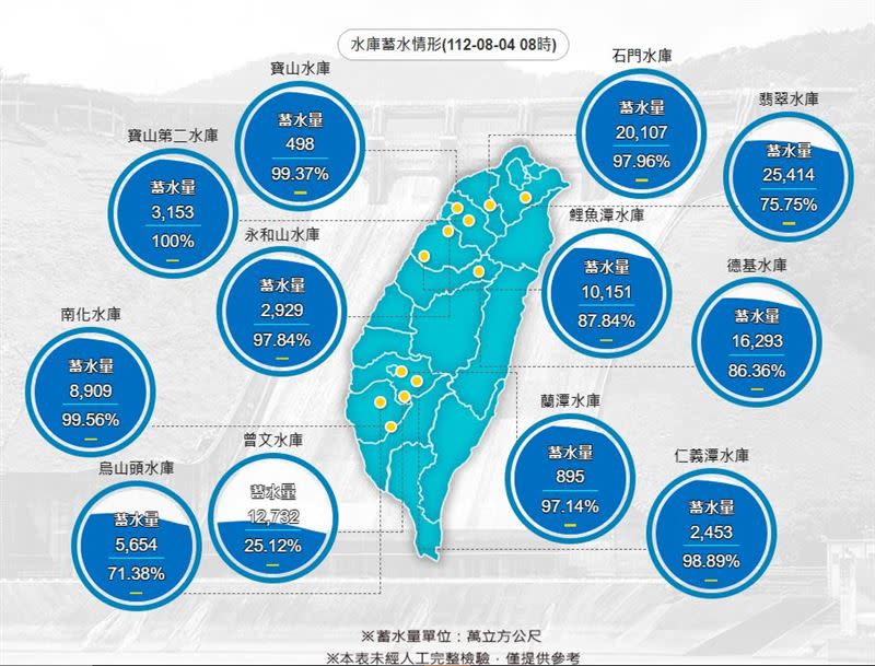 最新水庫蓄水情形。（圖／翻攝自水利署網站）