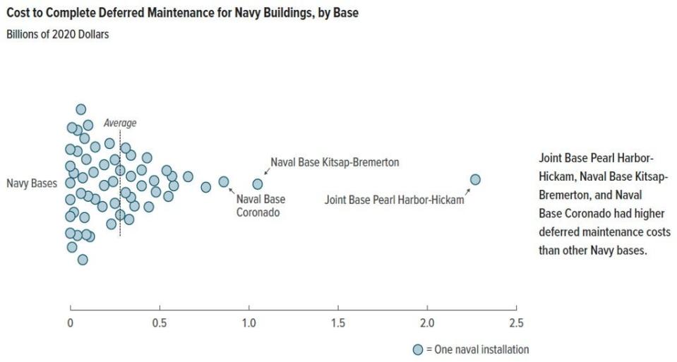 A chart that shows the estimated cost to complete deferred maintenance for Navy buildings by each naval base in the U.S. is displayed in "The Navy’s Costs to Eliminate Its Deferred Maintenance Backlog and to Renovate and Modernize Its Buildings" report issued by the Congressional Budget Office in November 2023.