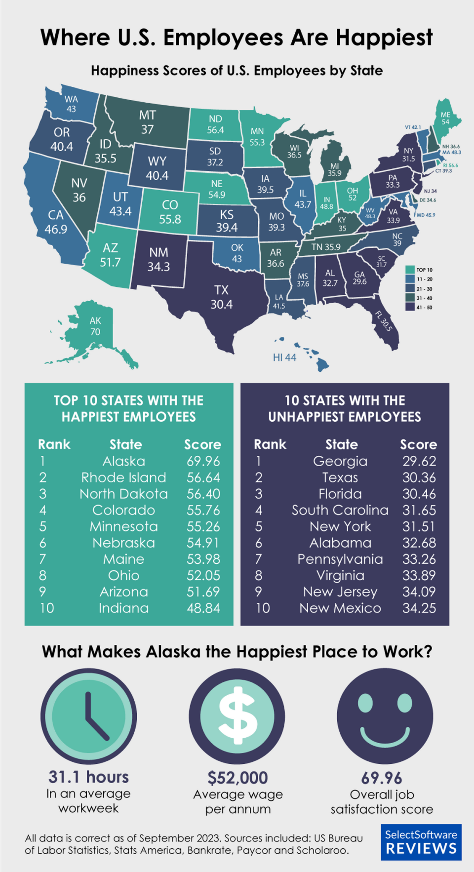 A study by Select Software Reviews found the states with the happiest and unahppiest employees. Georgia is dead last.