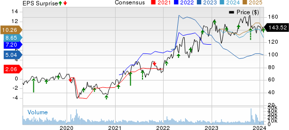 Hess Corporation Price, Consensus and EPS Surprise