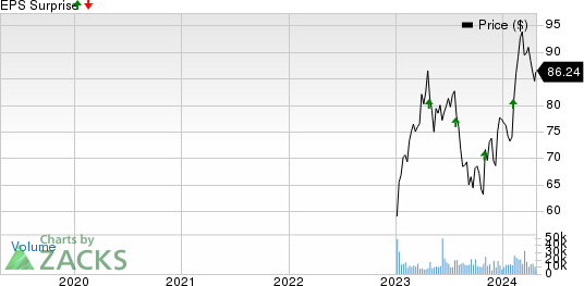 GE HealthCare Technologies Inc. Price and EPS Surprise