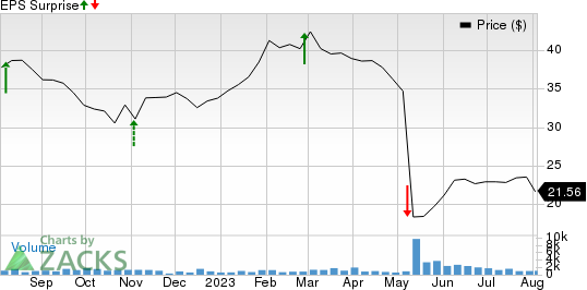 PRA Group, Inc. Price and EPS Surprise