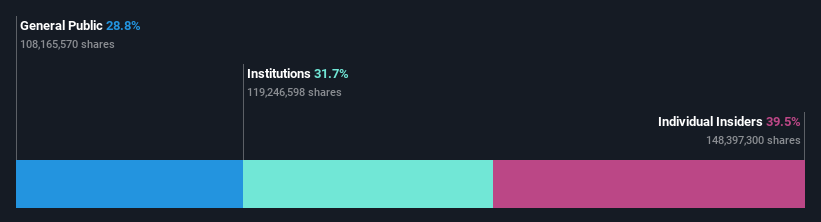 OM:VESTUM Ownership Breakdown as at May 2024