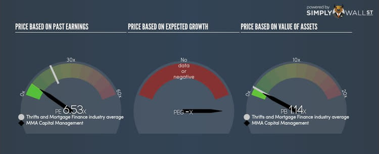 NasdaqCM:MMAC PE PEG Gauge Oct 5th 17