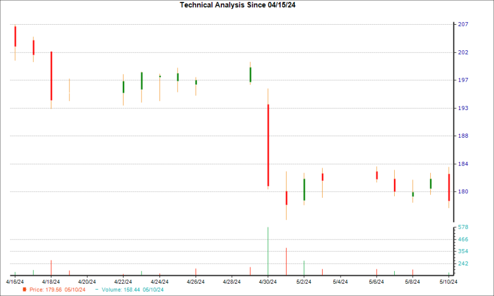 1-month candlestick chart for MPC