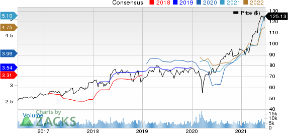 Expeditors International of Washington, Inc. Price and Consensus