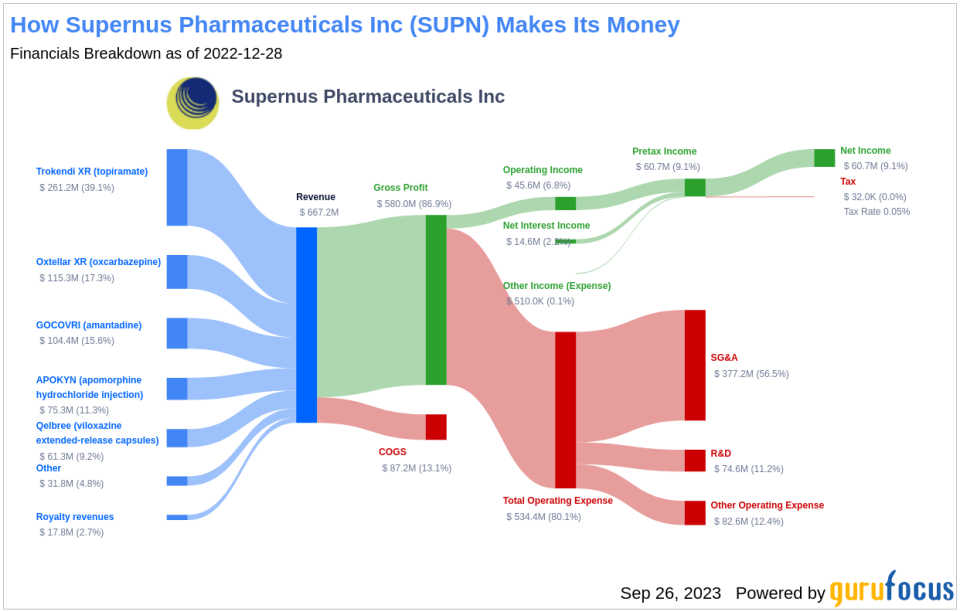 Supernus Pharmaceuticals (SUPN): A Hidden Gem in the Market? A Comprehensive Analysis of Its Valuation