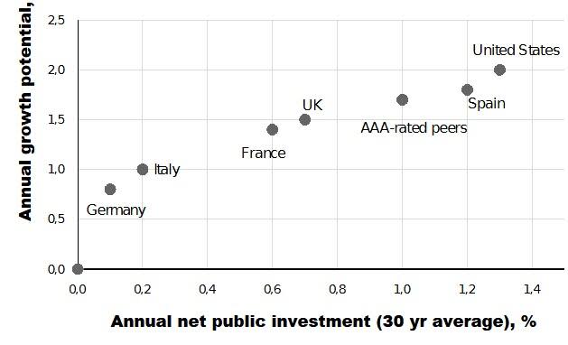 Source: European Commission, Scope Ratings. Note: Sovereigns rated AAA by Scope (aside from Germany) include Austria, Denmark, Luxembourg, the Netherlands, Norway, Sweden, Switzerland. Net public investment is only one factor contributing to a country’s growth potential. Others include private sector investments to raise the capital stock, demographic growth, and employment dynamics.