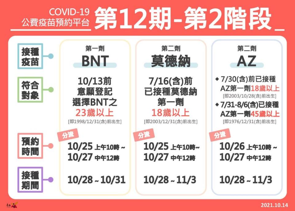 BNT第一劑及莫德納第二劑：今天上午10時至10月27日中午12時可預約。（翻攝我在台南粉專）