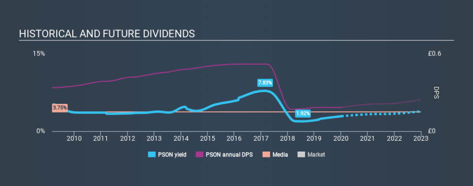 LSE:PSON Historical Dividend Yield, January 7th 2020