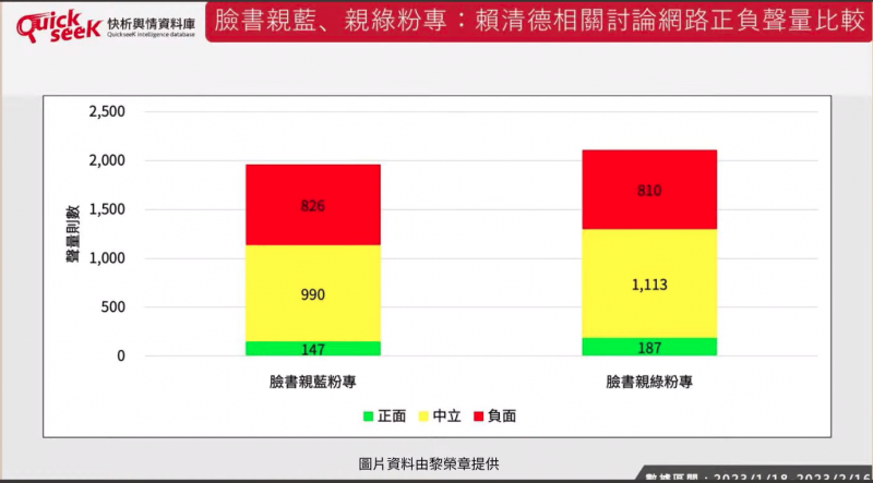 20230531-賴清德相關討論網路正負聲量比較。（取自YouTube頻道「Z.Media震傳媒」）