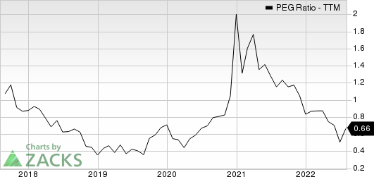 United Rentals, Inc. PEG Ratio (TTM)