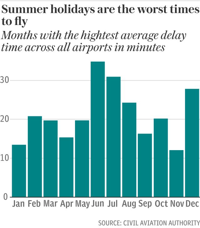 Months with most delayed flights