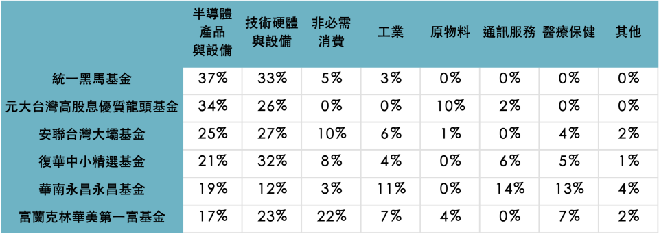 資料來源：Lipper，「鉅亨買基金」整理，資料日期：2023/1/31，統一以新台幣計算。此資料僅為歷史數據模擬回測，不為未來投資獲利之保證，在不同指數走勢、比重與期間下，可能得到不同數據結果。投資人因不同時間進場，將有不同之投資績效，過去之績效亦不代表未來績效之保證。