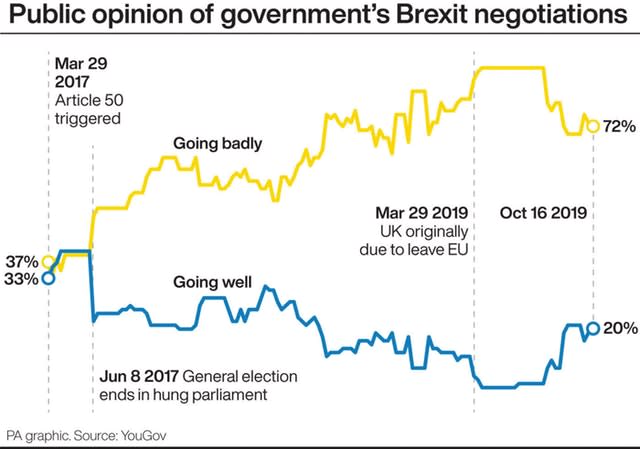 Public opinion of government's Brexit negotiations