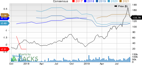 Roku, Inc. Price and Consensus