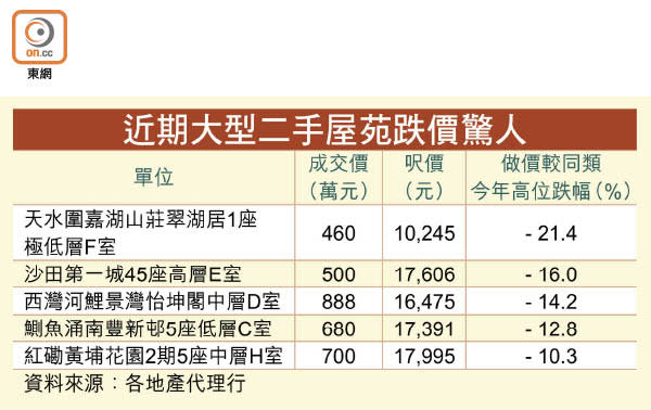 近期大型二手屋苑跌價驚人